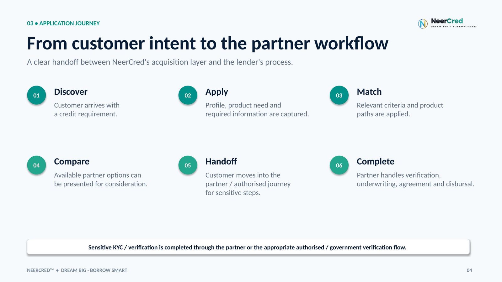 Slide 4 of 12: From customer intent to the partner workflow